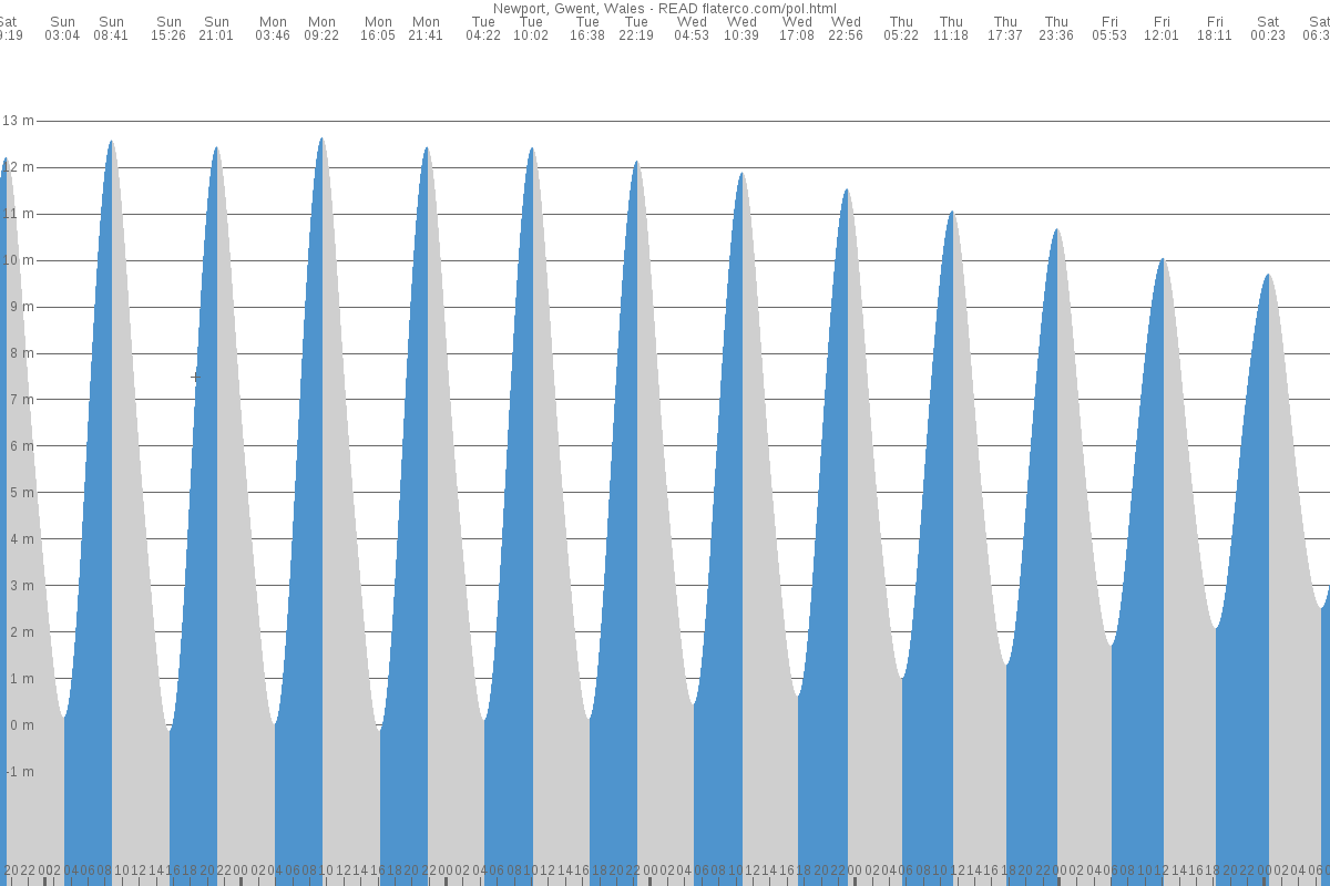 Newport Tide Times 7 Day Tide Chart