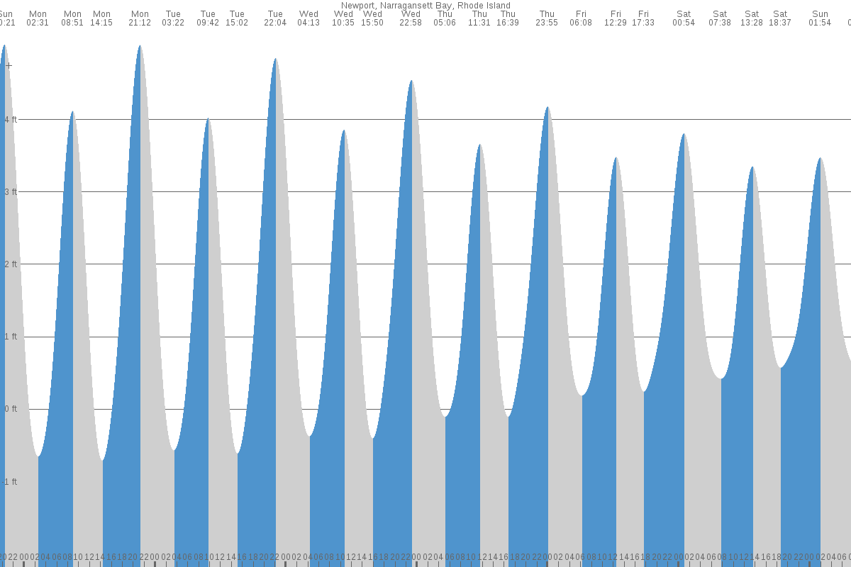 Newport tide chart