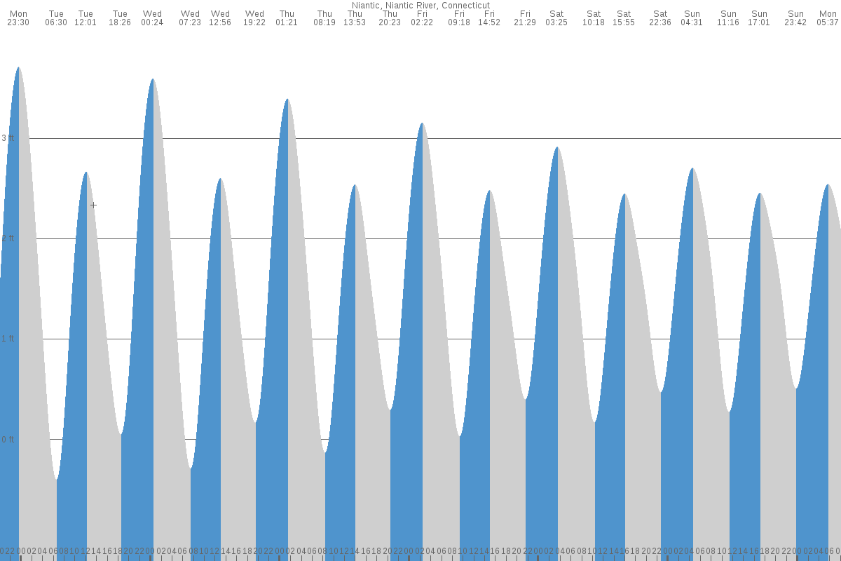 Niantic tide chart