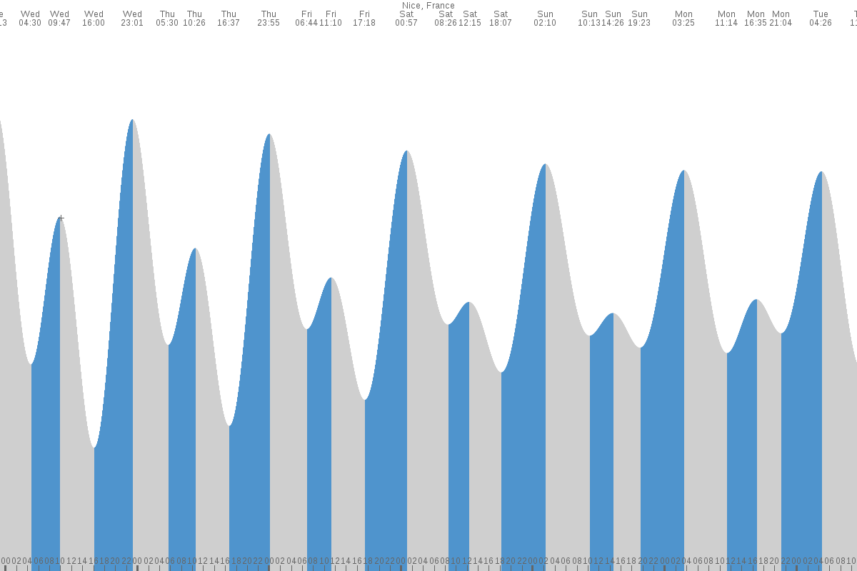 Sainte-Maxime tide chart