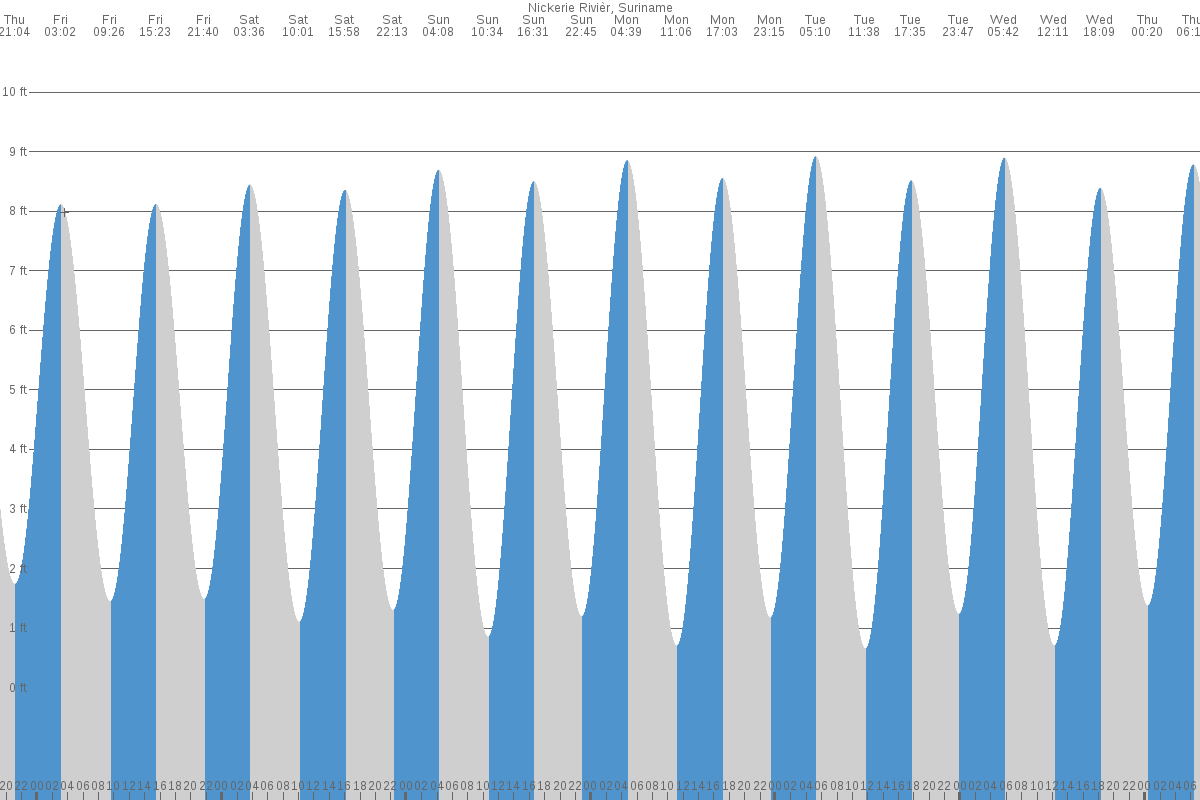 Nieuw Nickerie tide chart