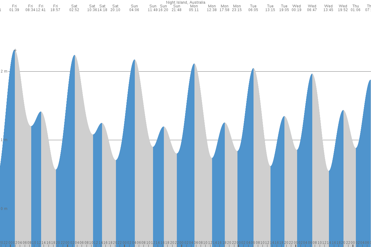 Night Island tide chart