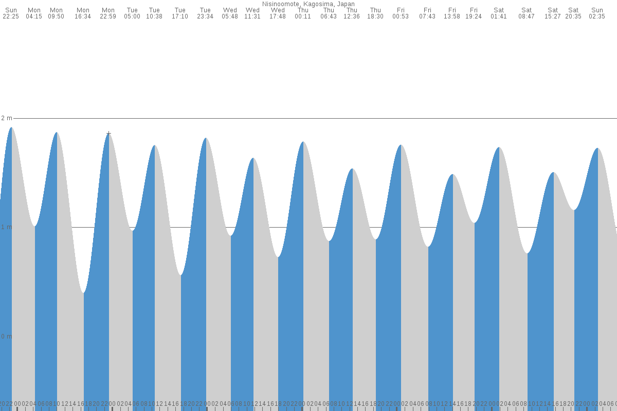 Nishinoomote tide chart