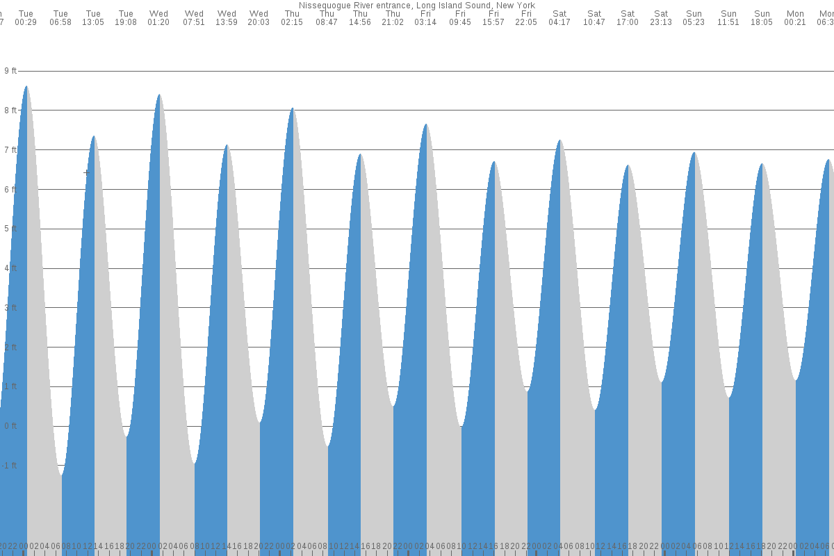 Nissequogue River tide chart
