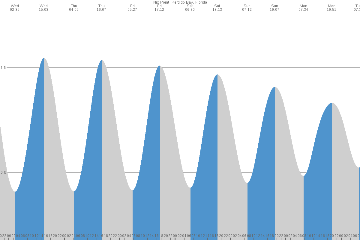 Nix Point tide chart