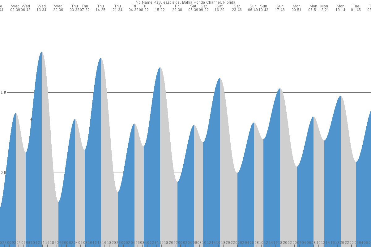 No Name Key tide chart