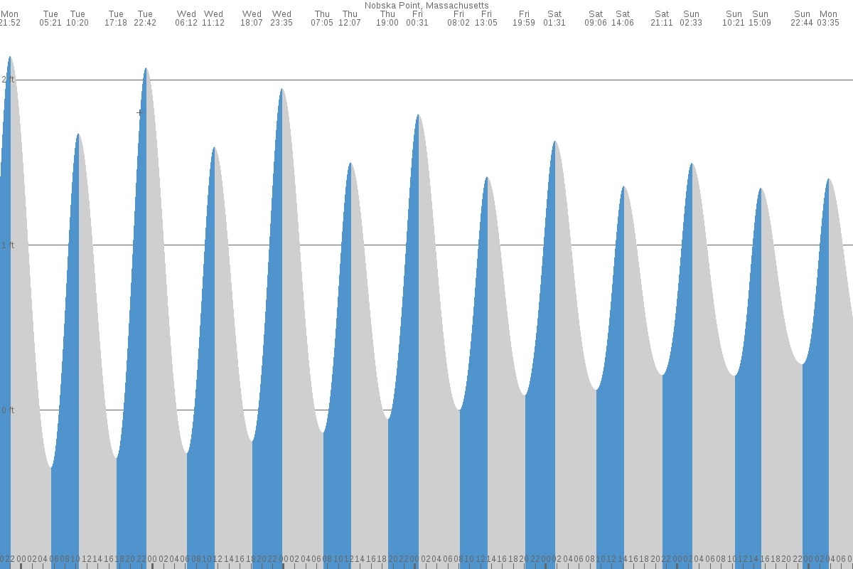 Nobska Beach tide chart