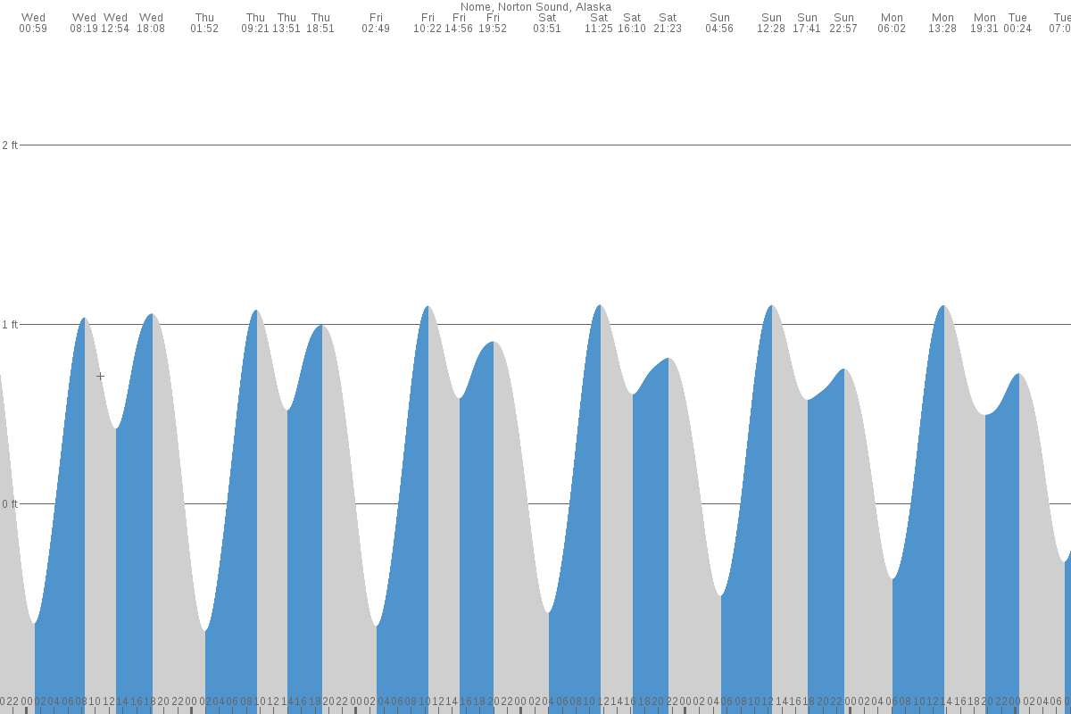 Nome tide chart