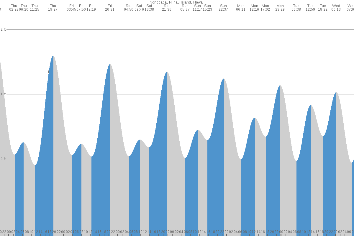 Nonopapa tide chart