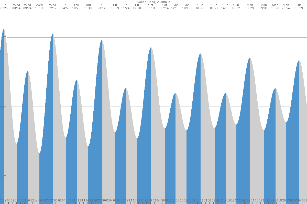 Noosa tide chart