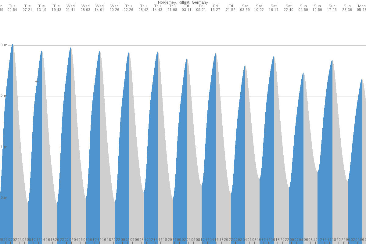Norderney tide chart