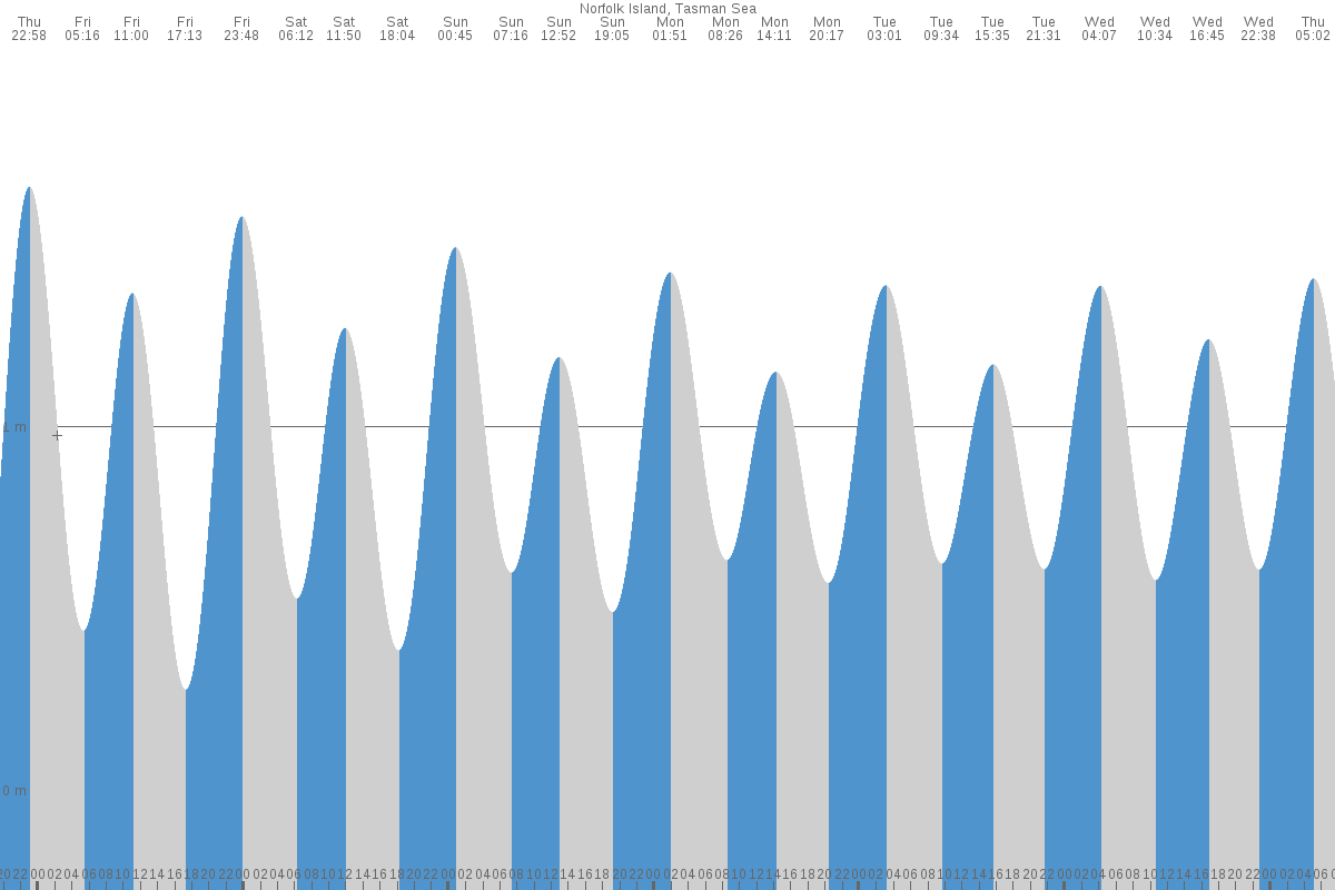 Norfolk Island tide chart