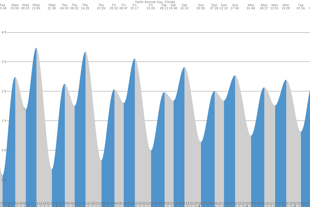 North Anclote Key tide chart