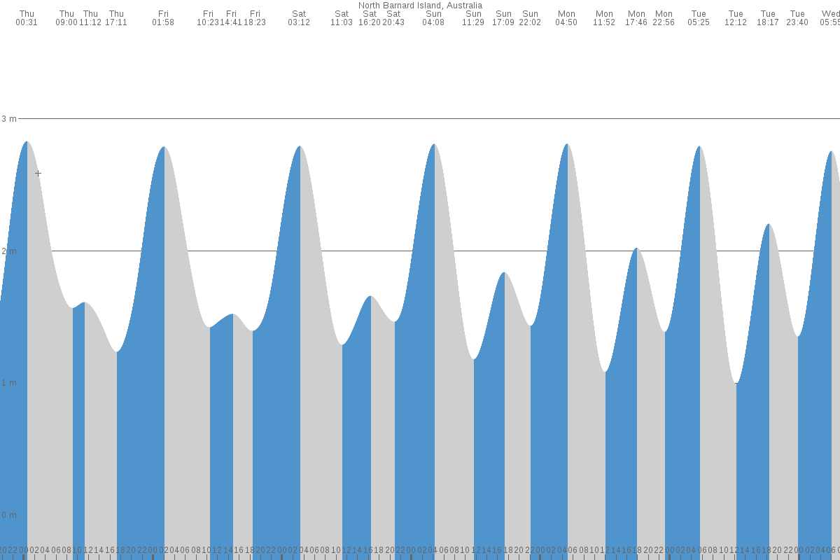 North Barnard Islands tide chart