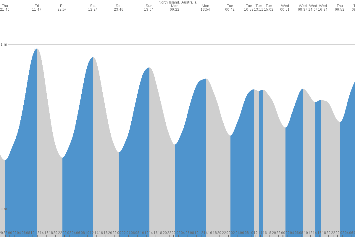 North Island tide chart