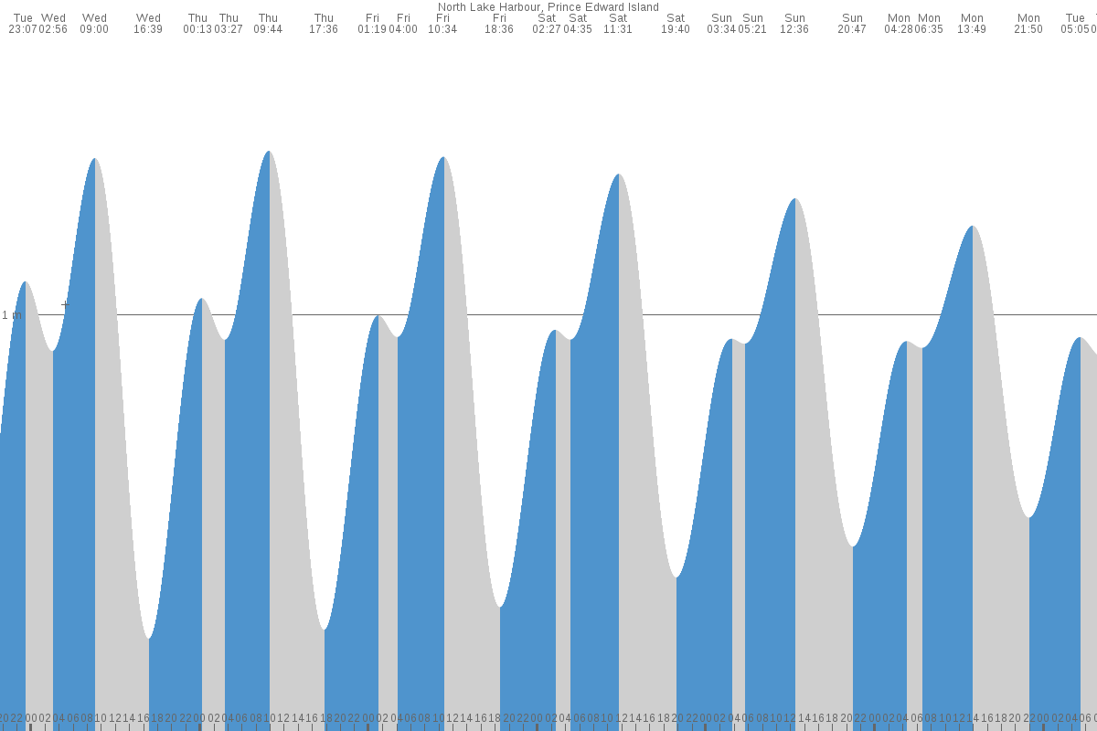 North Lake tide chart