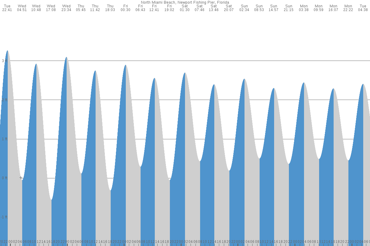 North Miami Beach (Fishing Pier) tide chart