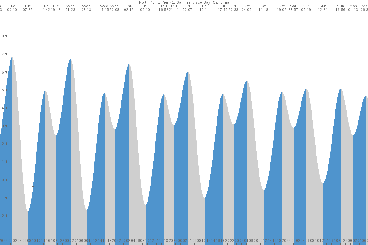 North Point, SF tide chart