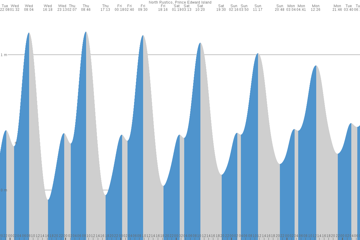 North Rustico tide chart
