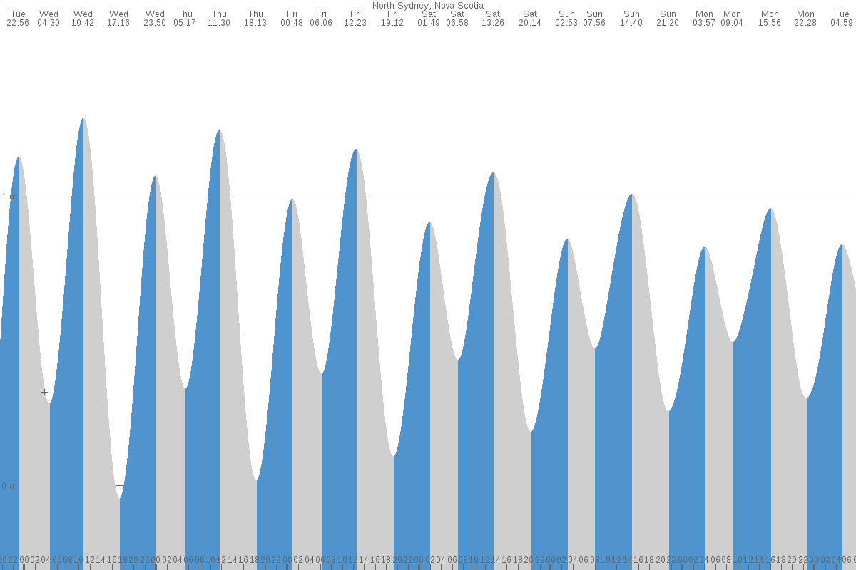 North Sydney tide chart