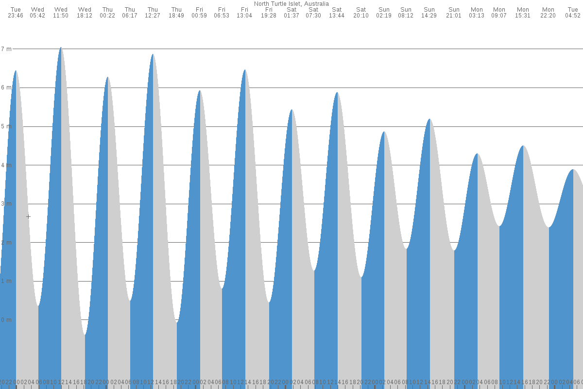 North Turtle Island tide chart