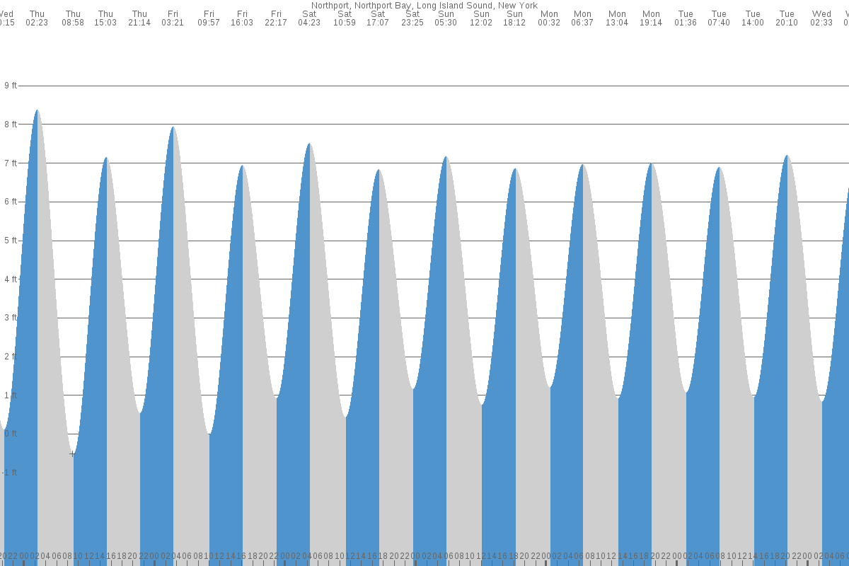 Northport tide chart