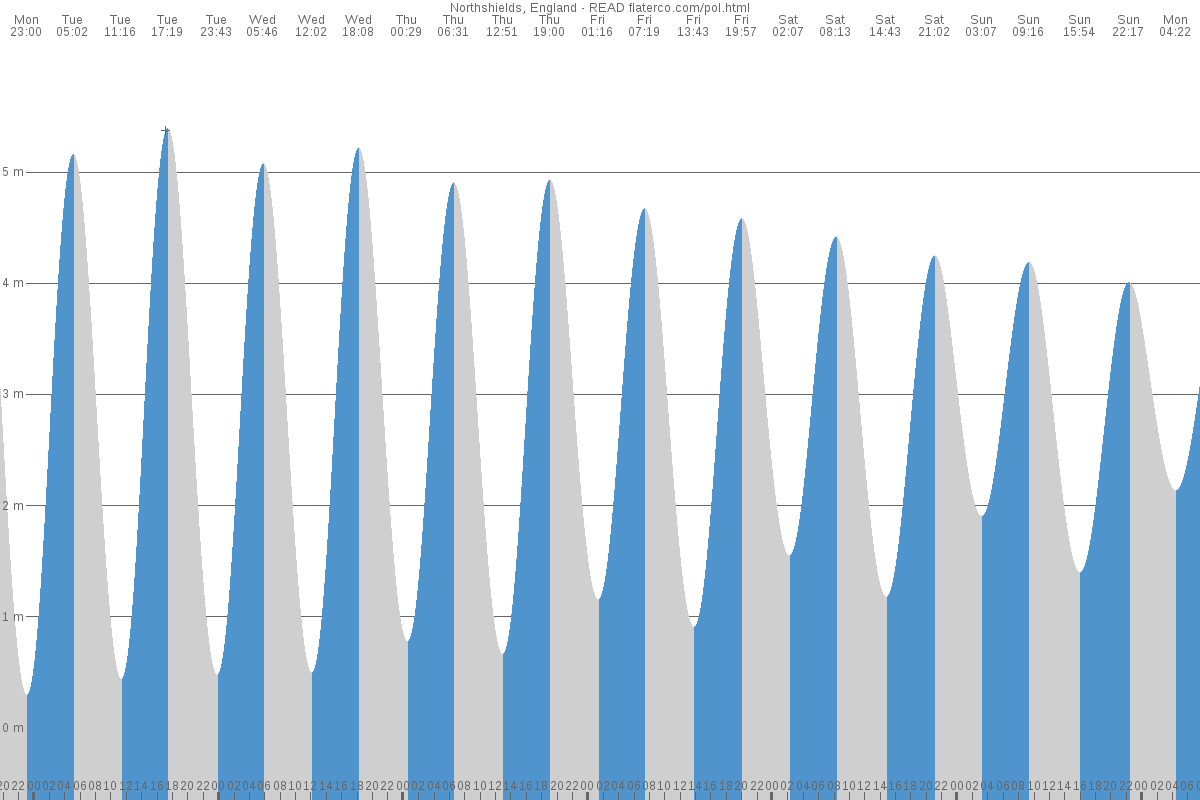 Berwick-Upon-Tweed tide chart