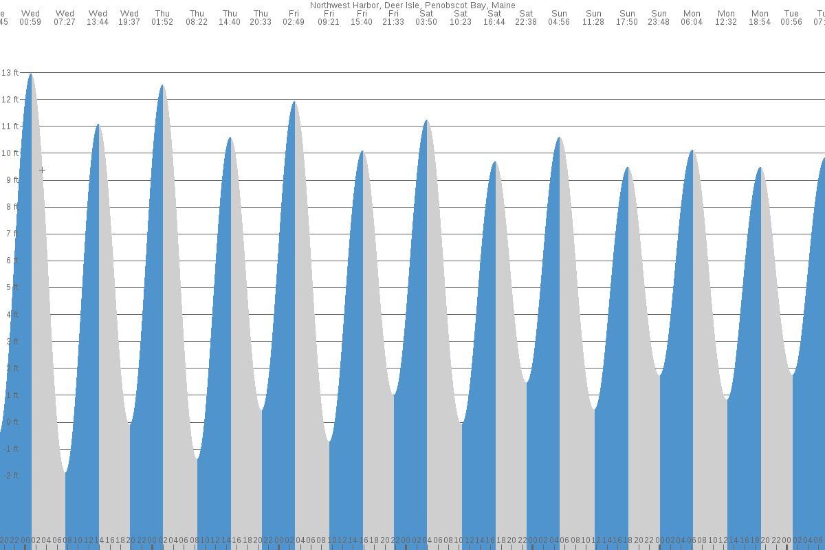 Deer Isle tide chart