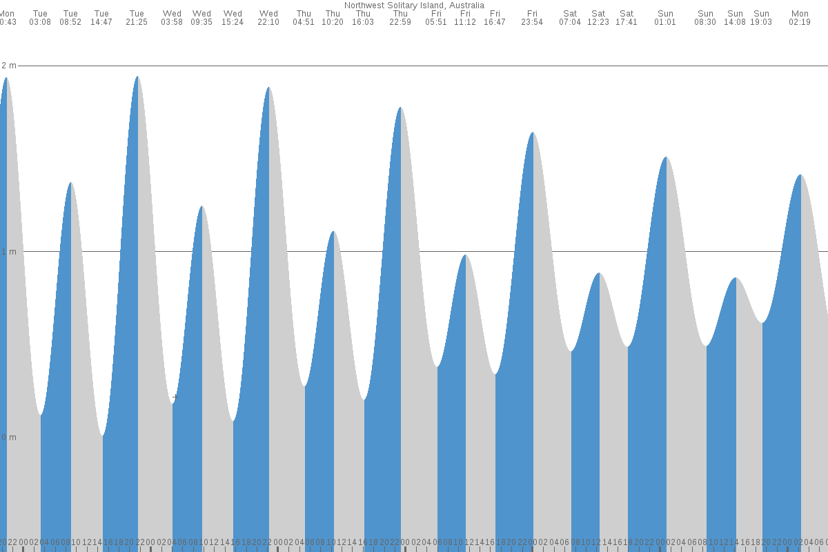 North West Solitary Island tide chart