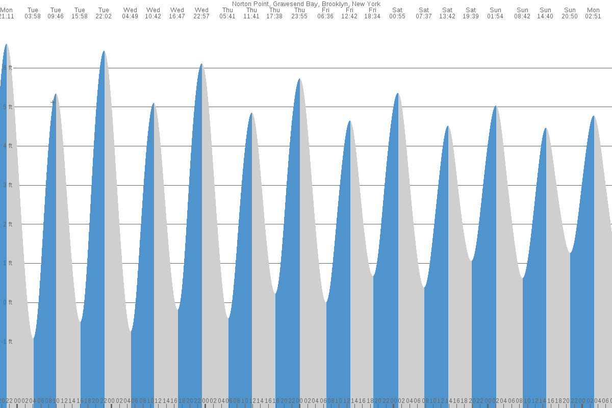 Bensonhurst tide chart