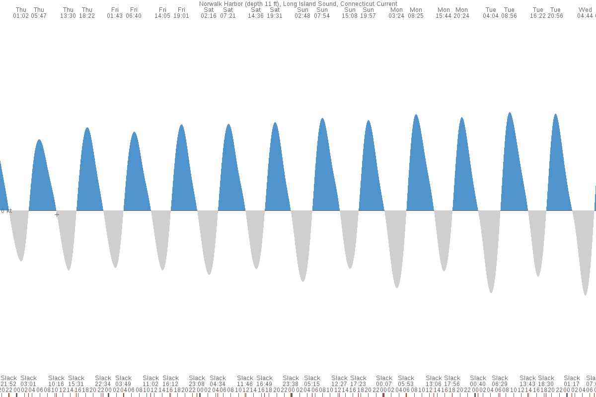 East Norwalk (CT) Tide Chart 7 Day Tide Times