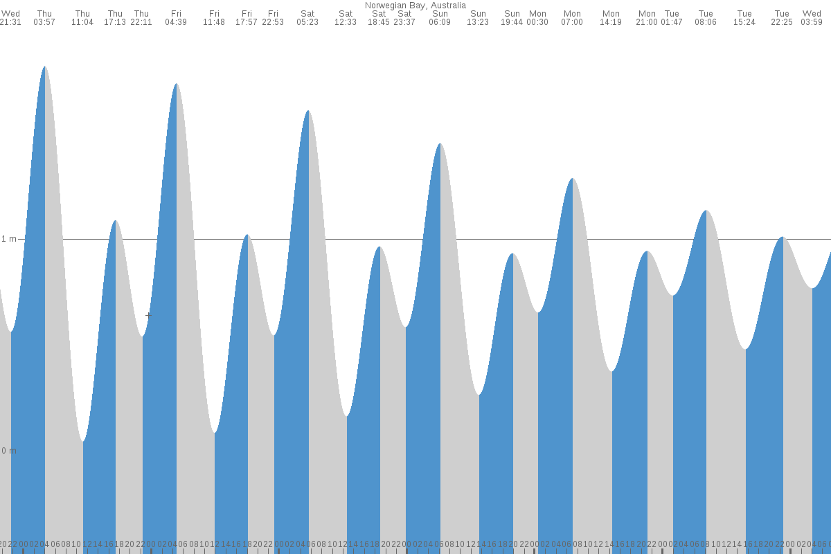 Norwegian Bay tide chart