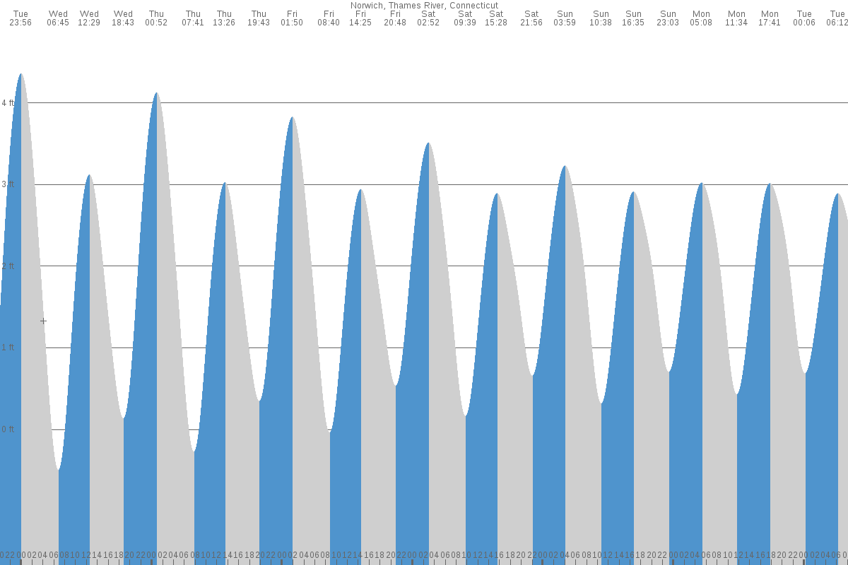 Norwich tide chart