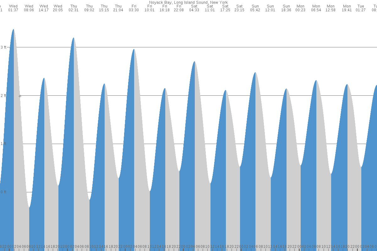 Noyack tide chart