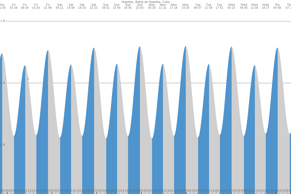 Nuevitas tide chart