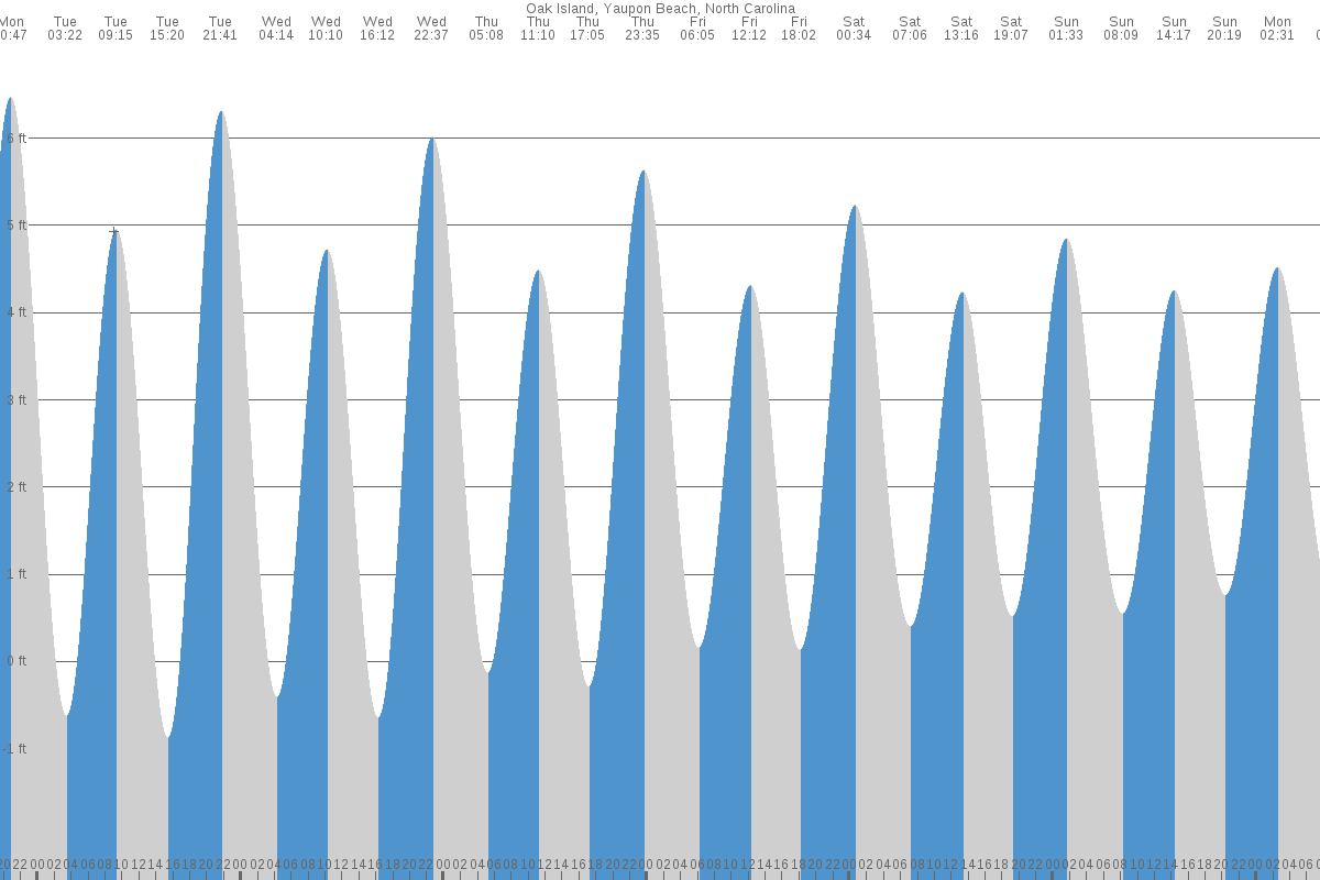 Oak Island tide chart