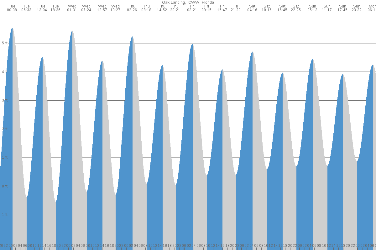 Oak Landing tide chart