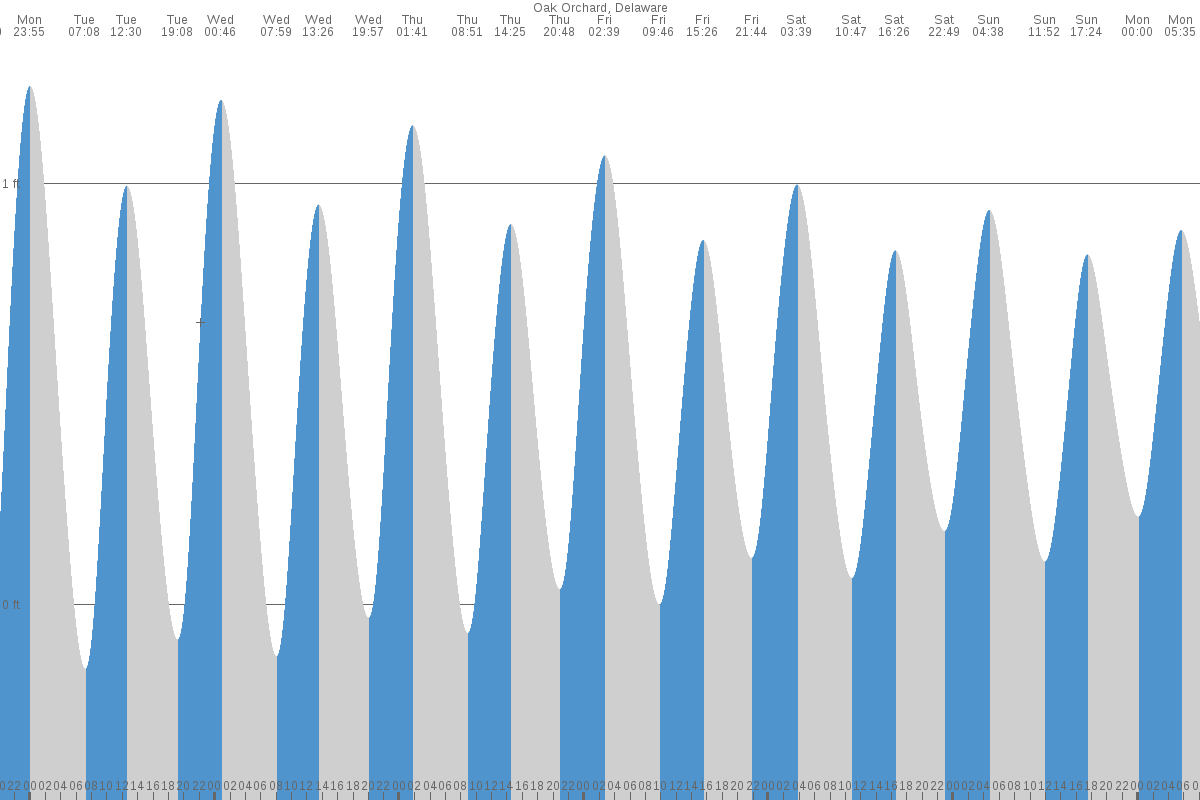 Oak Orchard tide chart