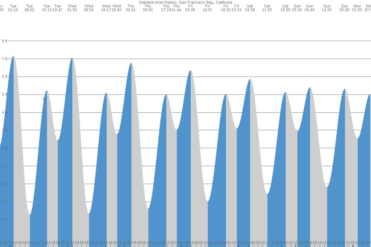 Oakland (Inner Harbor) tide chart