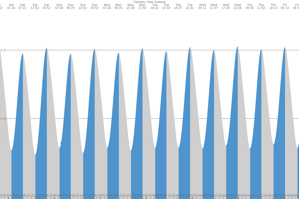 Oamaru tide chart