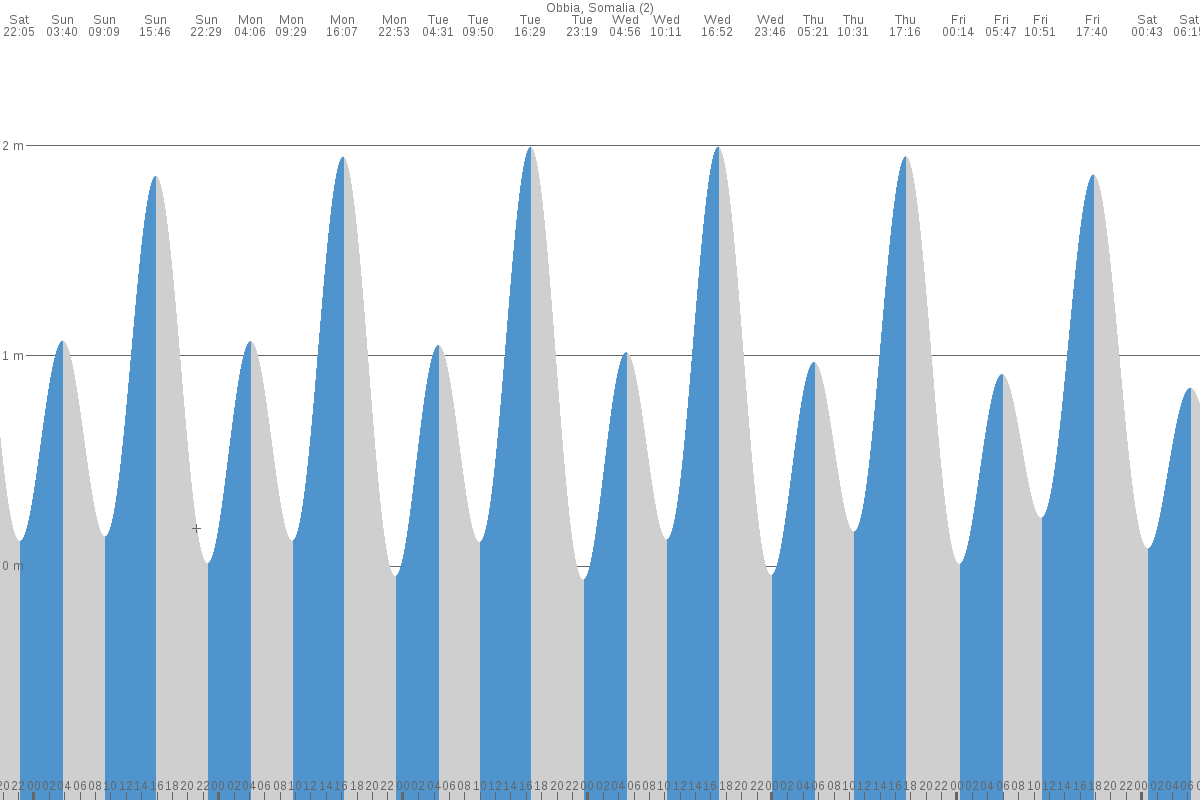 Hobyo tide chart