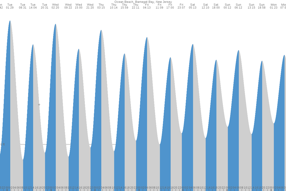 Lavallette tide chart