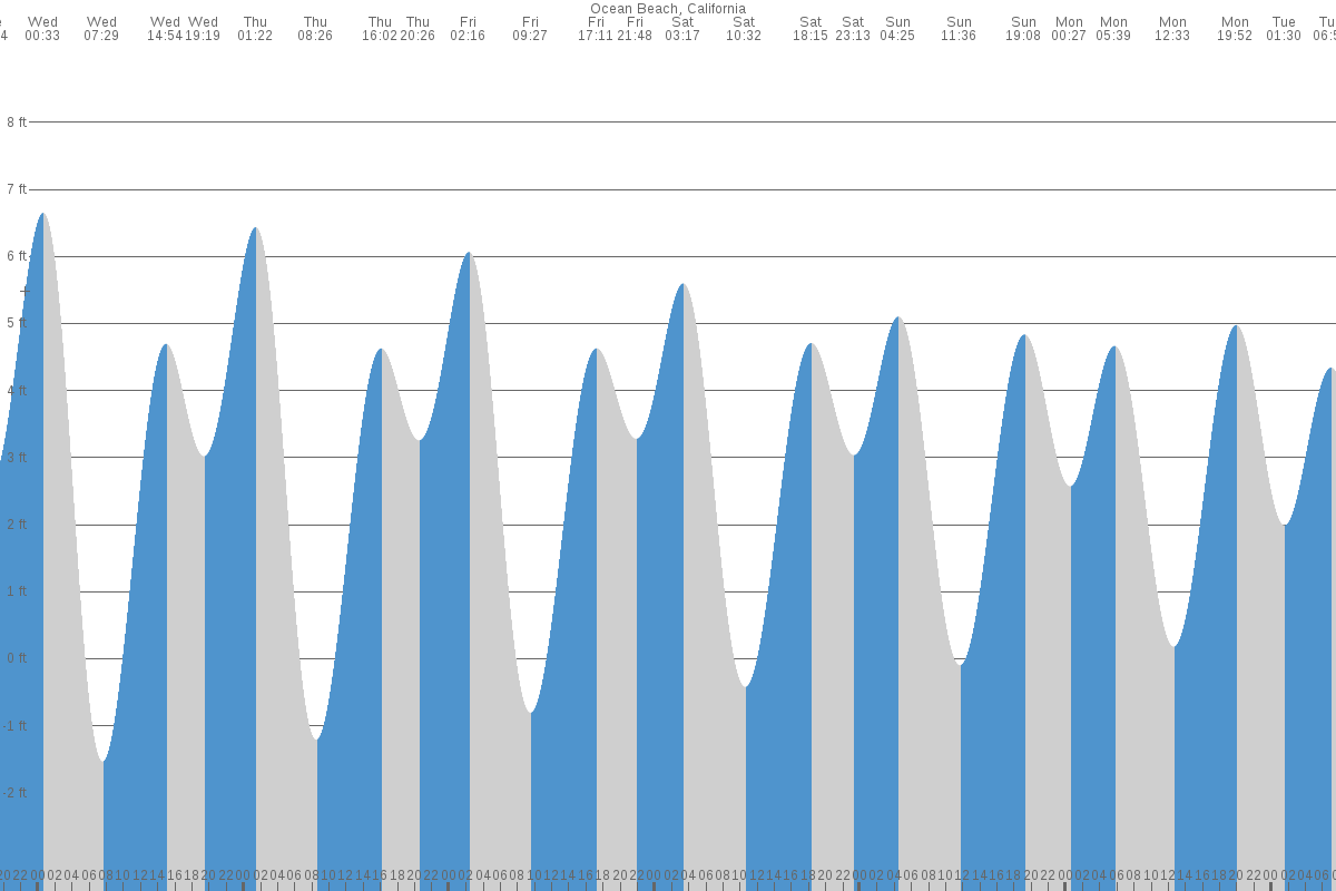 Ocean Beach tide chart