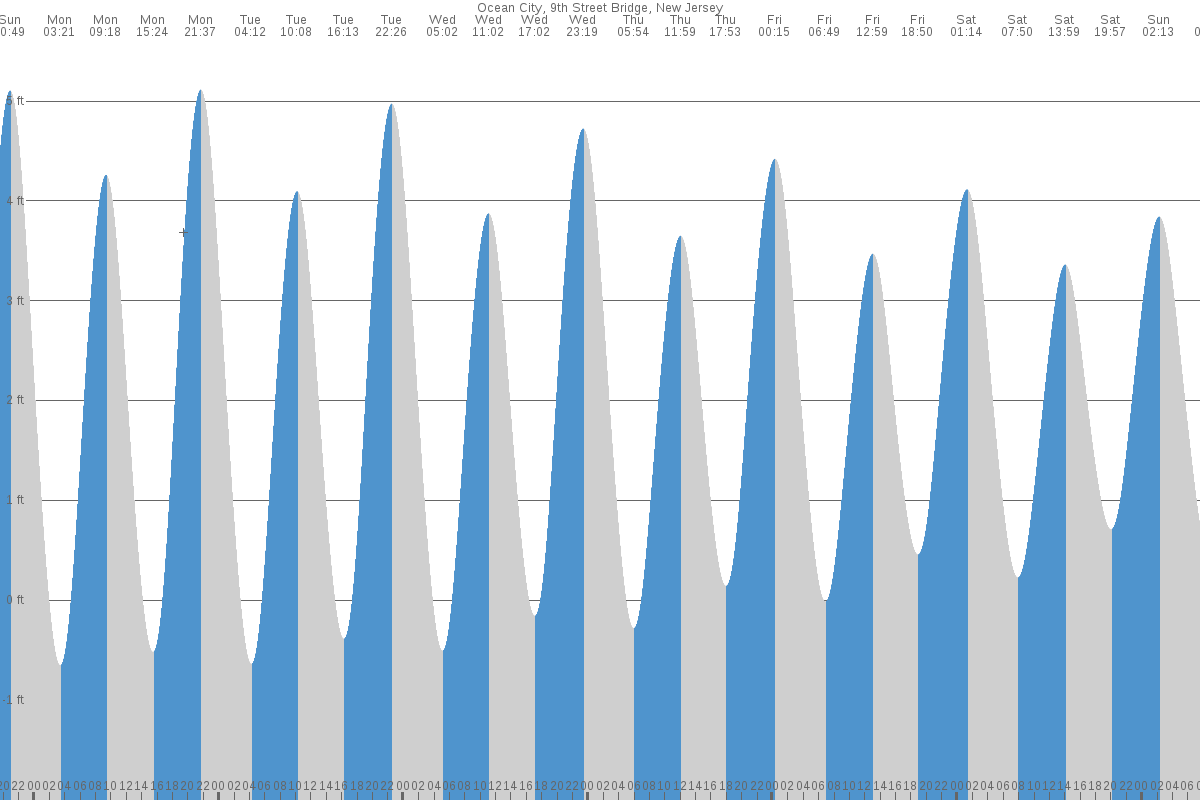 Ocean City tide chart