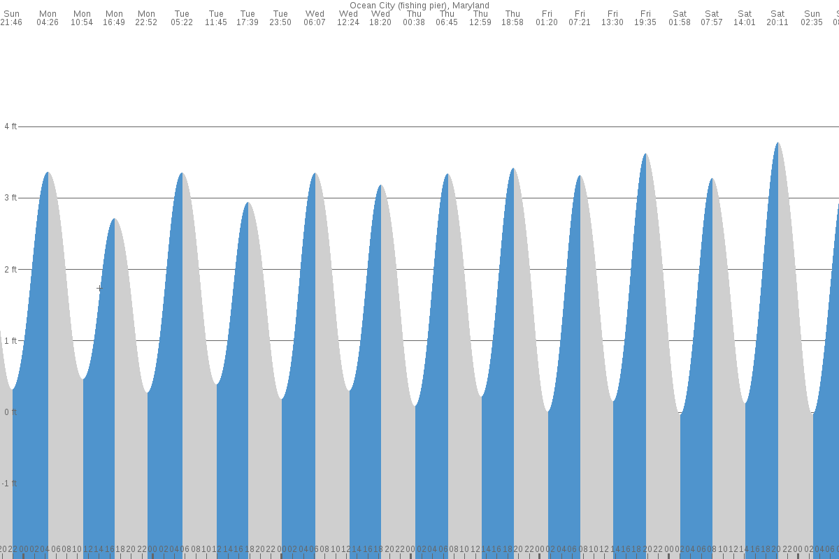 Ocean City tide chart