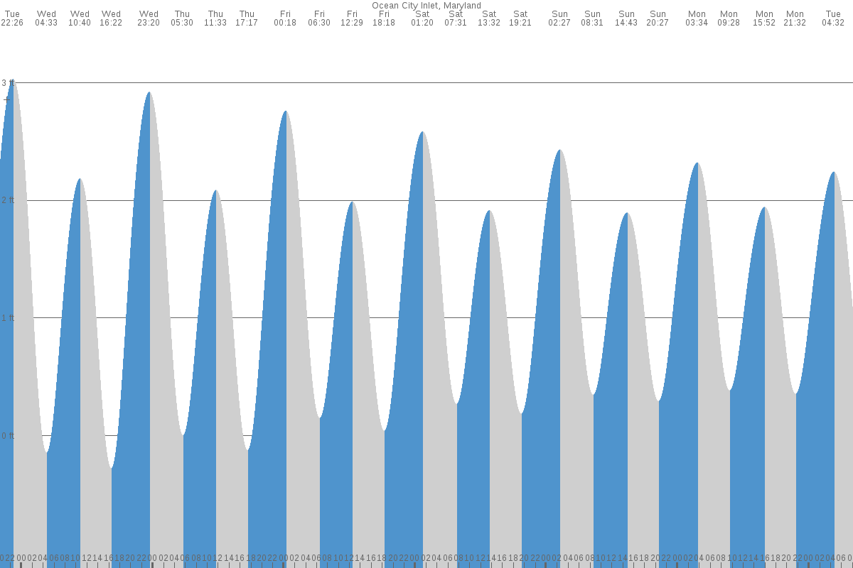 West Ocean City tide chart