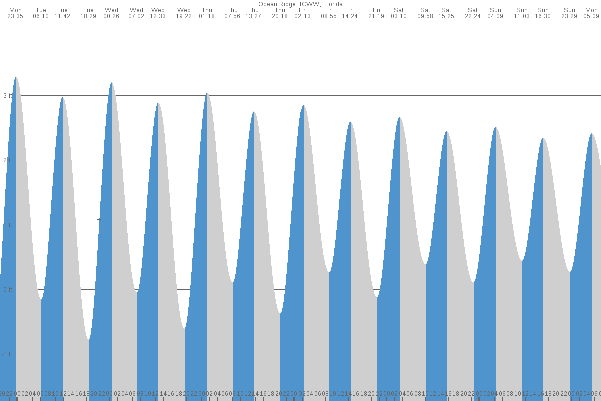 Ocean Ridge tide chart