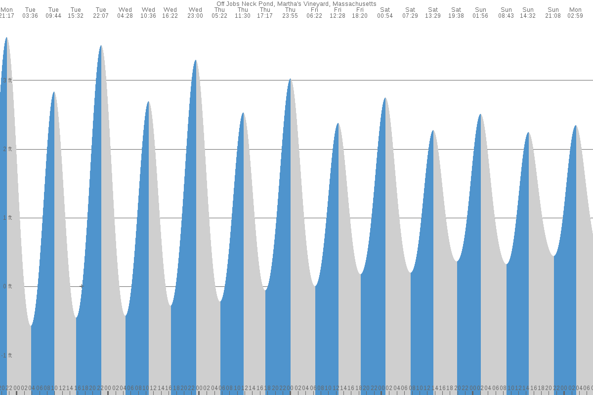 South Beach (Martha's Vineyard) tide chart
