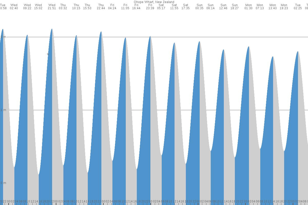 Ohope Beach tide chart