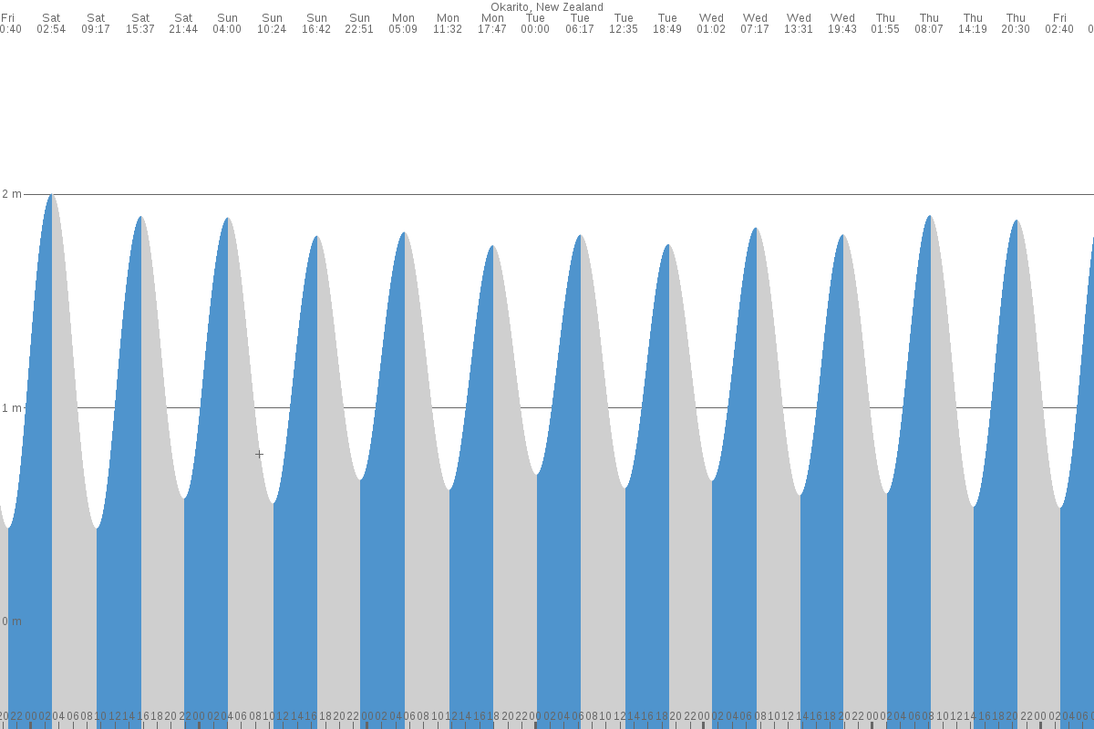 Okarito tide chart